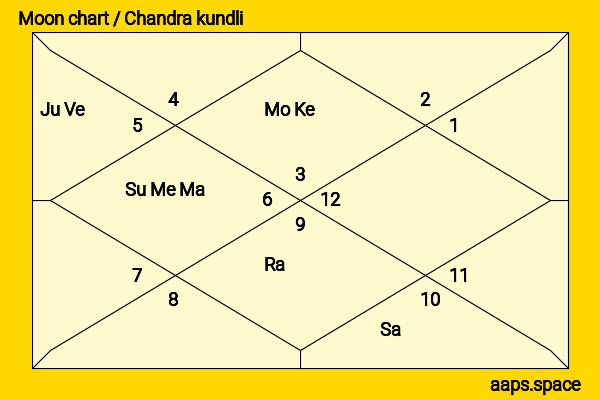 Bidita Bag chandra kundli or moon chart